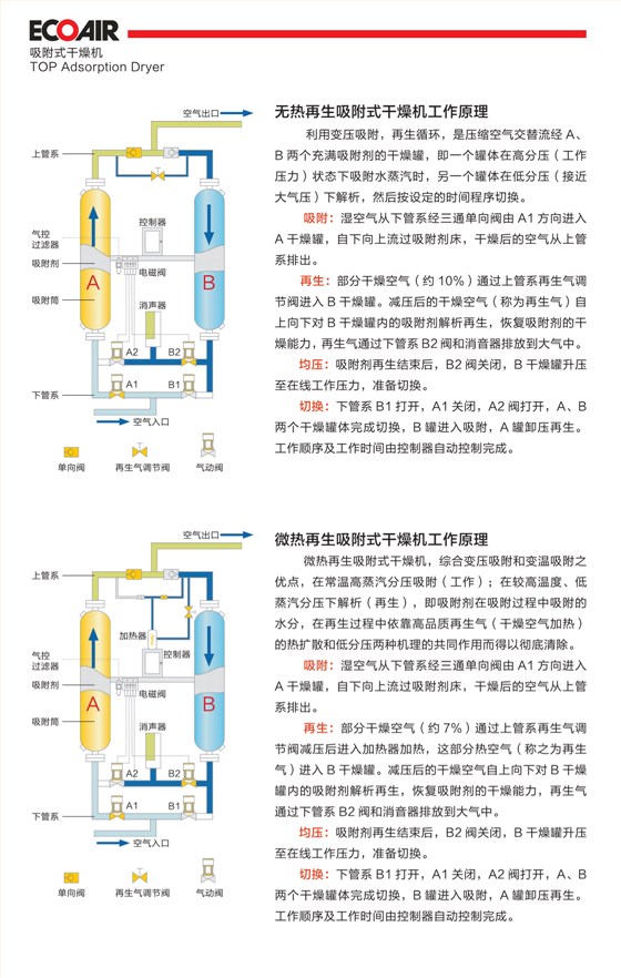 吸附式干燥机介绍1